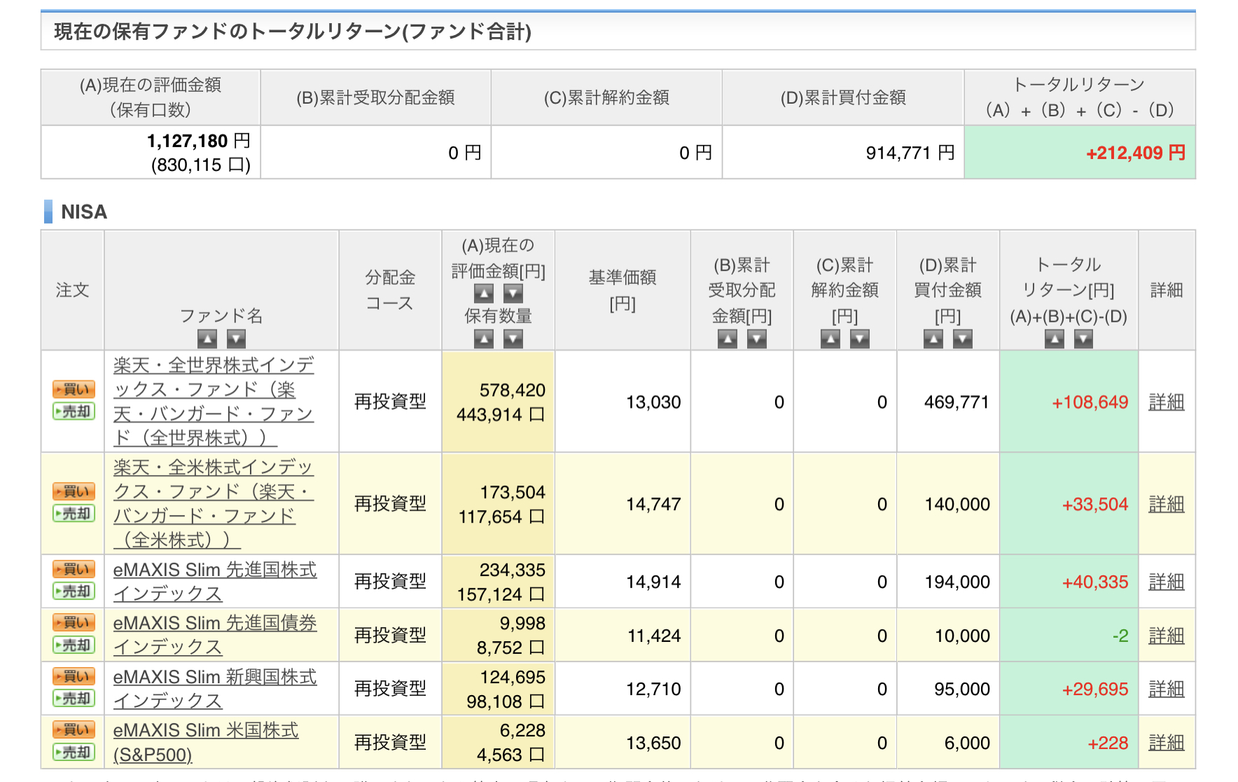 投資を疑似体験 今日のトータルリターン 投資信託の勉強 今日はちょっと増えたとか よか日でしょう